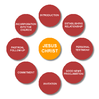 Some Moments of Evangelization